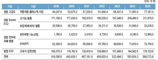 탄소기반 다기능 탄소 복합소재 시장 (2025년 약 60조원)
