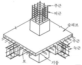 철근콘크리트 구조 기본 구성