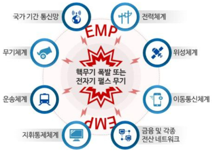 EMP 공격에 따른 주요 피해 사회기간망 예