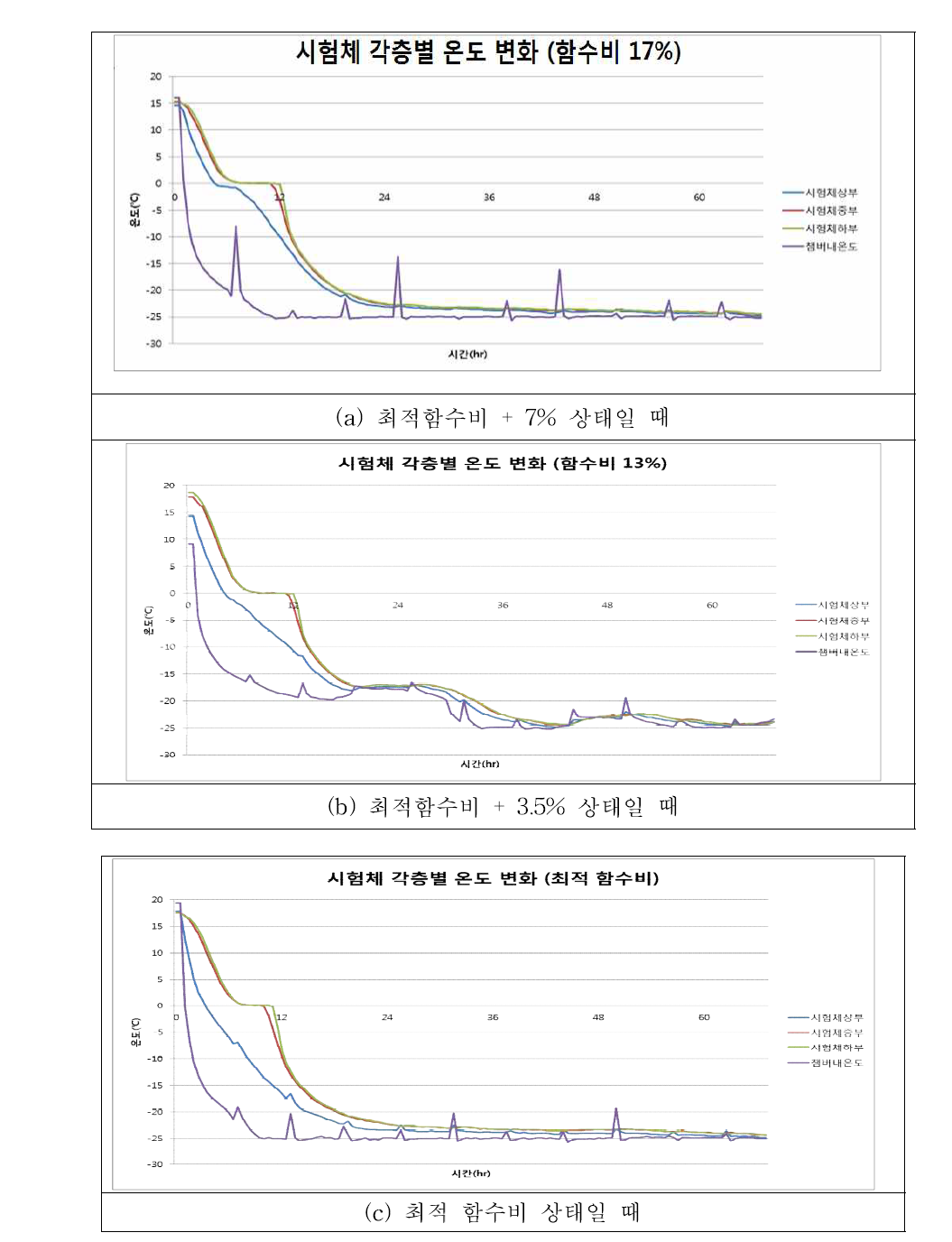 시간 경과별 흙 시료 내부의 온도변화