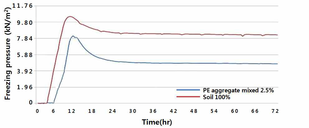 동결시간 경과별 흙시료 및 PE골재 혼합토의 동상력 변화