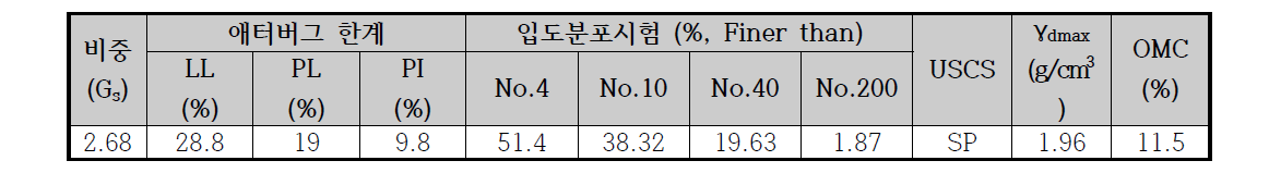 파주시 통일동산 부근 흙의 기본물성시험 결과