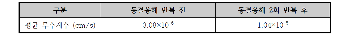 동결융해 반복 전, 후 흙의 투수시험 결과