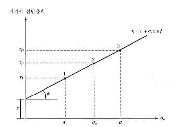 Mohr-Coulomb 파괴포락선