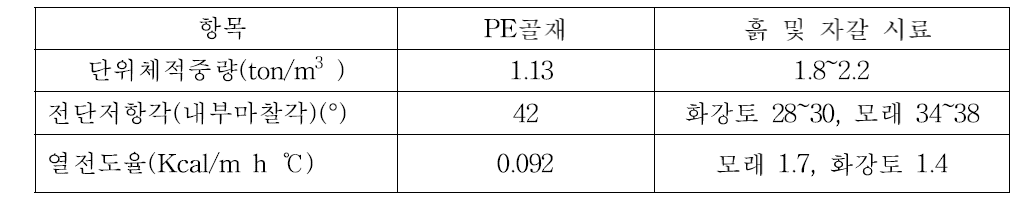 PE골재에 자체에 대한 기본 성질 시험 결과