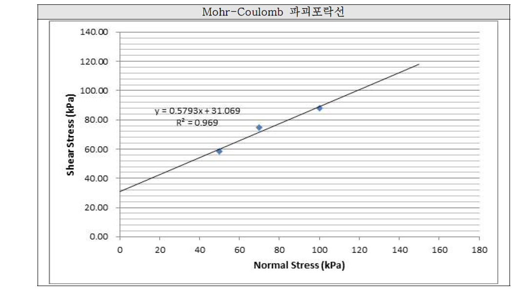 동결 융해 반복 전 시료의 Mohr-Coulomb 파괴포락선