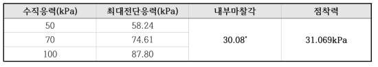 동결융해 반복 전 흙의 직접전단시험 결과