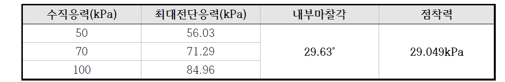 동결융해 2회 반복 후 흙의 직접전단시험 결과