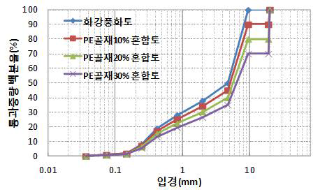 혼합율에 따른 입도분포곡선