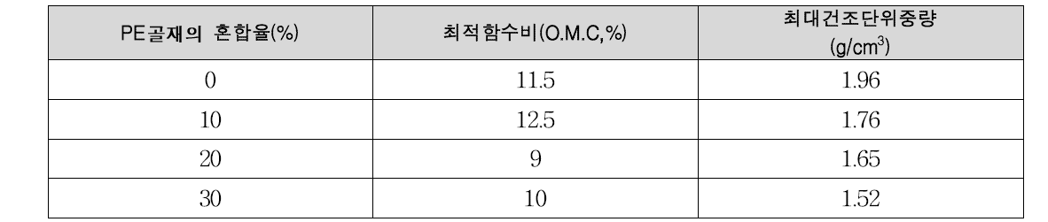 PE골재 혼합율에 따른 다짐특성 비교