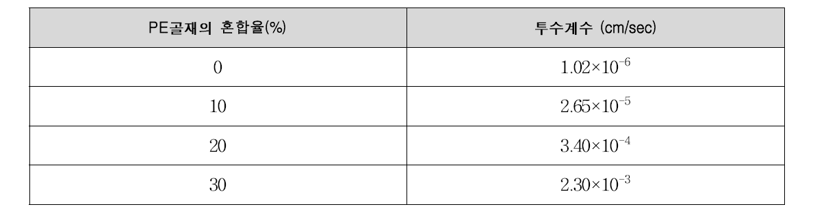 PE골재 혼합율에 따른 투수계수 결과