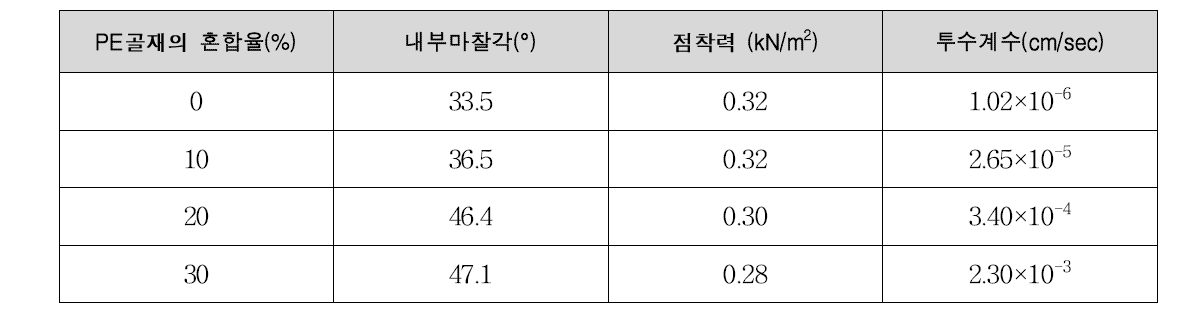 PE골재 및 흙 시료에 대한 시험결과 종합