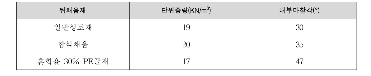 뒤채움재료의 특성