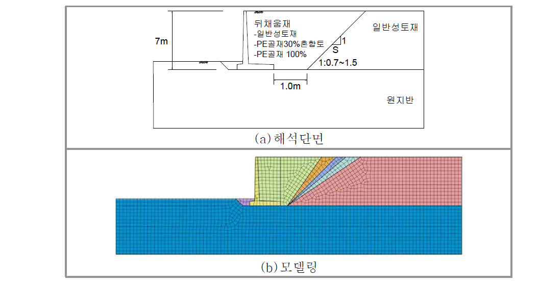 성토 구배(S) 산정을 위한 수치해석