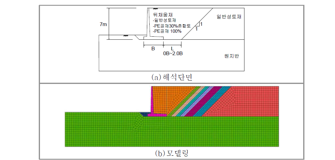 성토 이격거리(L) 산정을 위한 수치해석