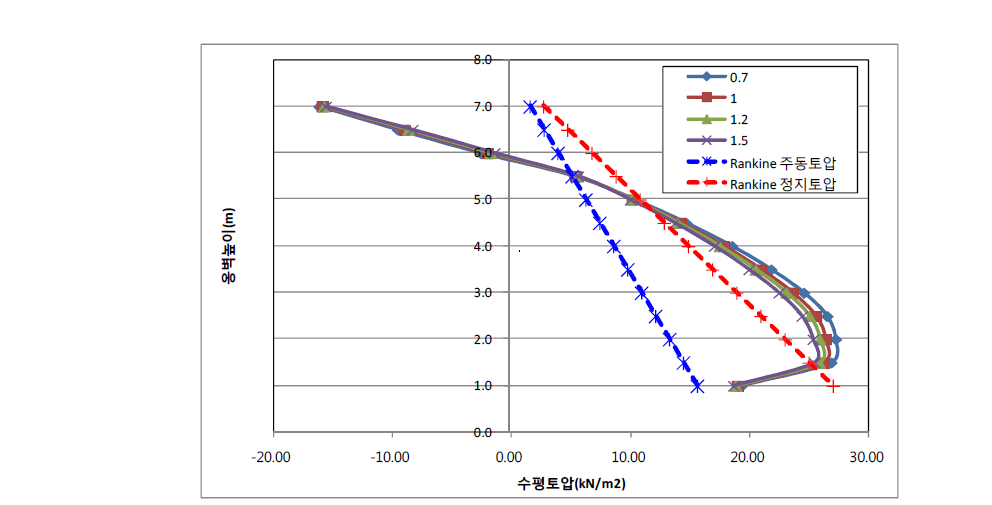 옹벽높이에 따른 수평토압(PE골재 30% 혼합토, 단면 A-Aʹ)