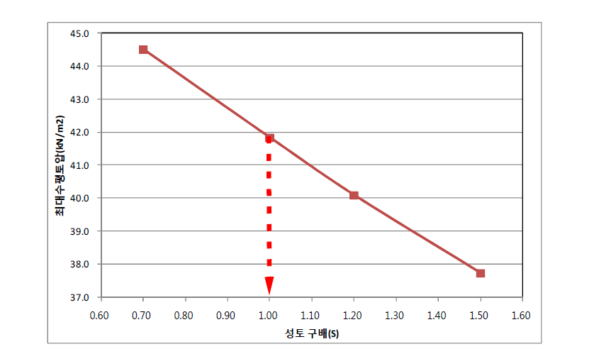 성토 구배에 따른 최대수평토압(PE골재 30%혼합토, 단면 B-Bʹ)