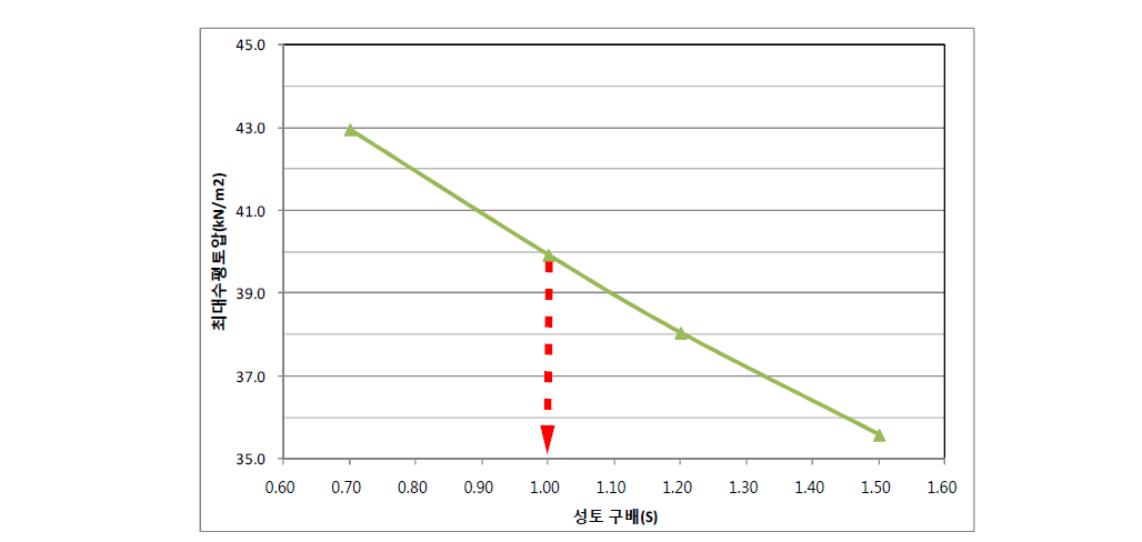 성토 구배에 따른 최대수평토압(PE골재 100%,　단면 B-Bʹ)