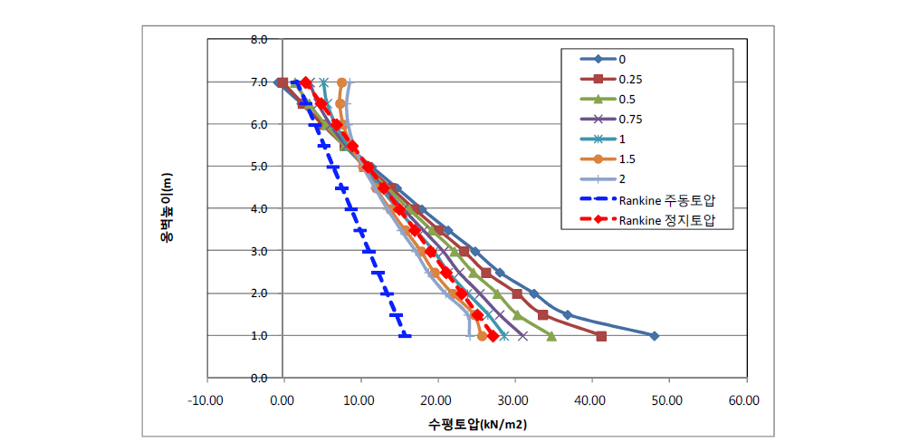 옹벽높이에 따른 수평토압(PE골재 30%혼합토, 단면 B-Bʹ)