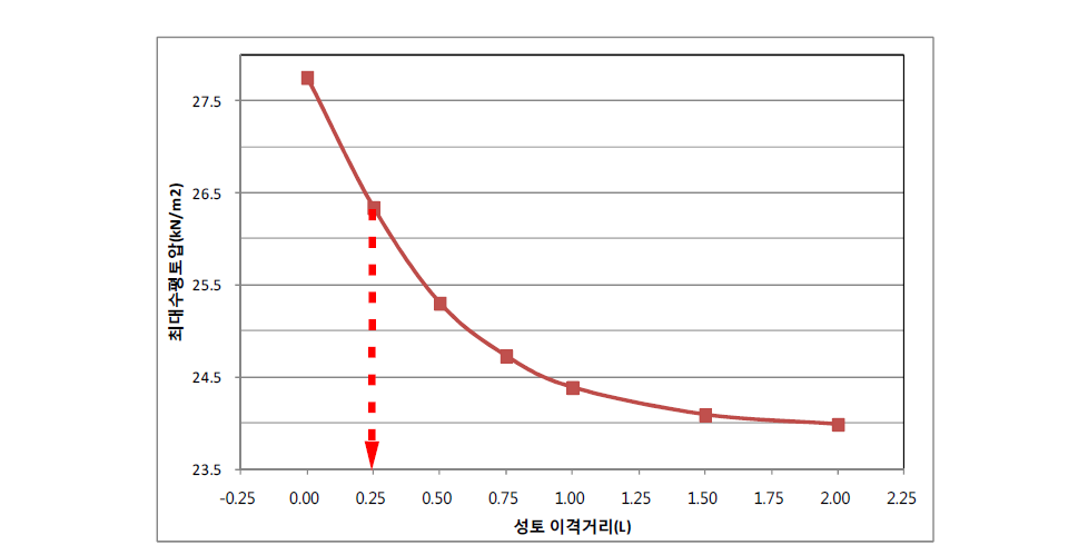 성토 이격거리에 따른 최대수평토압(PE골재 30%혼합토, 단면 A-A)ʹ