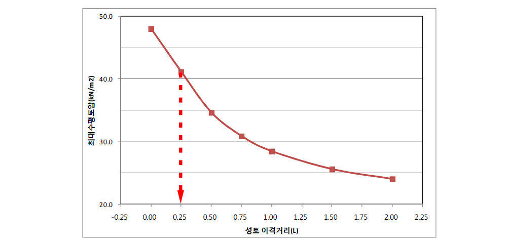 성토 이격거리에 따른 최대수평토압(PE골재 30%혼합토, 단면 B-B)ʹ