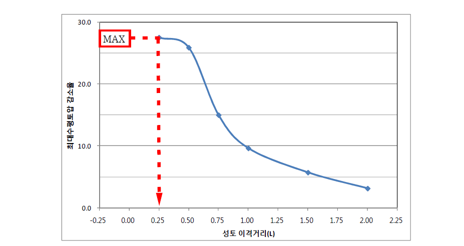 성토 이격거리에 따른 최대수평토압 감소율(PE골재 30%혼합토, 단면 B-Bʹ)