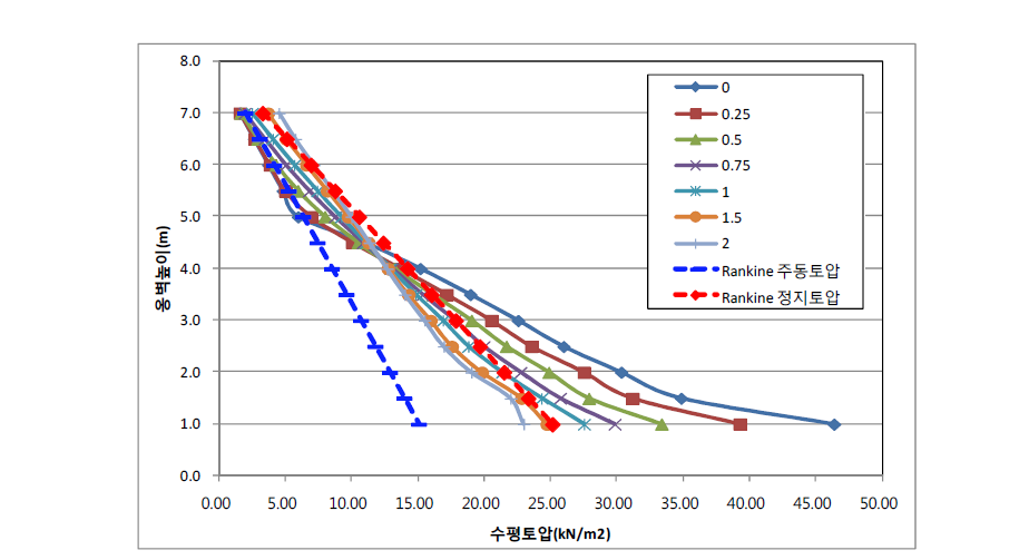 옹벽높이에 따른 수평토압(PE골재 100%, 단면 B-Bʹ)