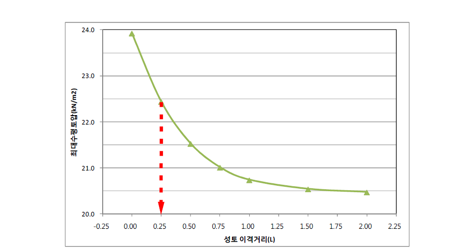 성토 이격거리에 따른 최대수평토압(PE골재 100%, 단면 A-Aʹ)