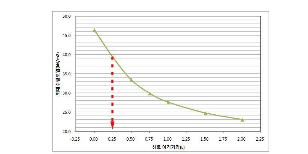 성토 이격거리에 따른 최대수평토압(PE골재 100%, 단면 B-Bʹ)