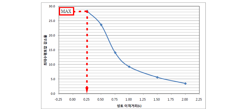 성토 이격거리에 따른 최대수평토압 감소율(PE골재 100% 단면 B-Bʹ)