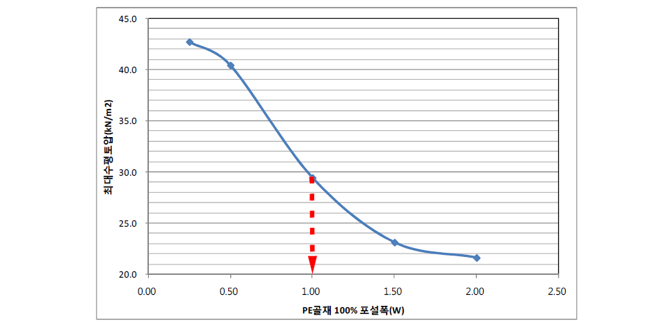 PE골재 100% 포설폭에 따른 최대수평토압(단면 A-Aʹ)