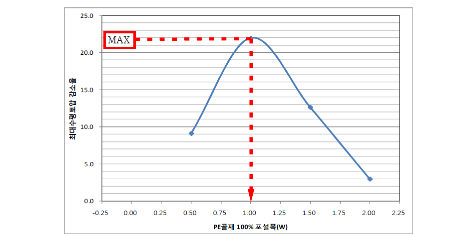 PE골재 100% 포설폭에 따른 최대수평토압 감소율(단면 A-Aʹ)