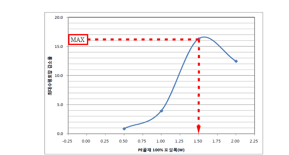 PE골재 100% 포설폭에 따른 최대수평토압 감소율(단면 B-Bʹ)