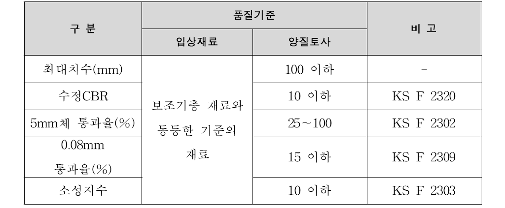 뒤채움 재료의 품질기준