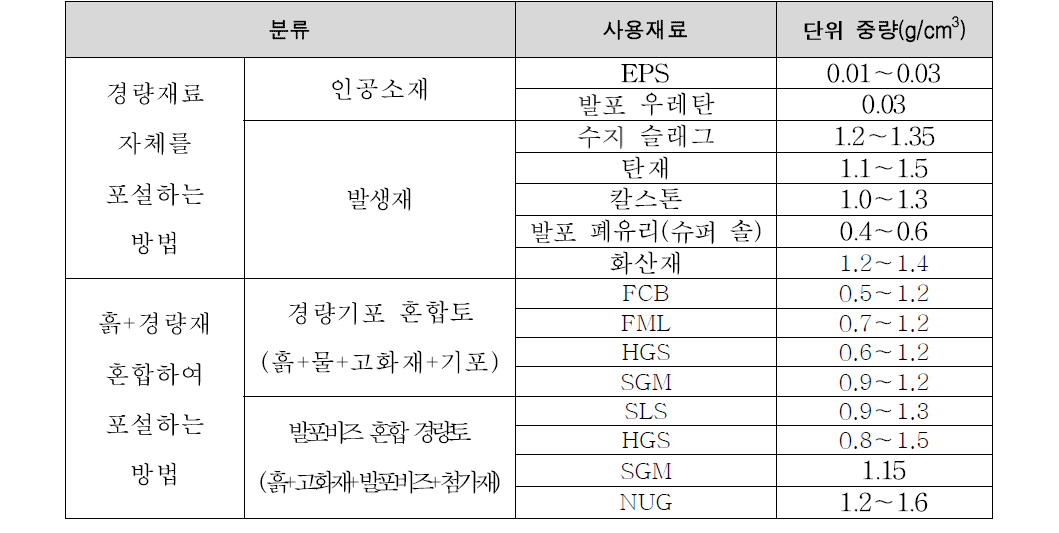 경량 성토공법의 종류