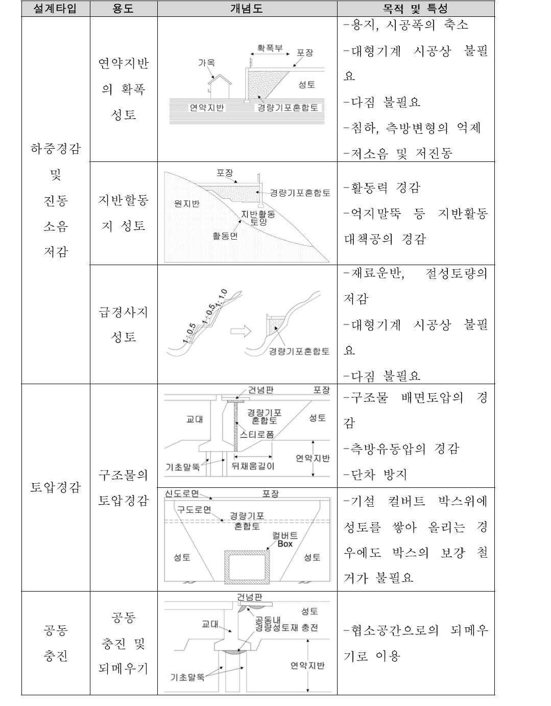 경량 성토공법 적용 실적