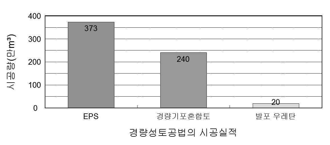 경량 성토공법 적용 실적