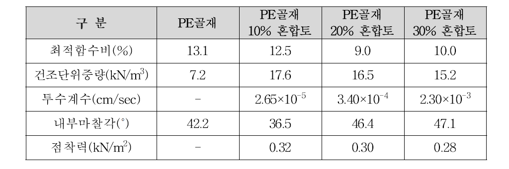 PE골재 및 PE골재 혼합토의 기본물성치