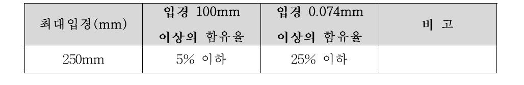 뒤채움 재료로서 쇄석이 갖추어야 할 조건