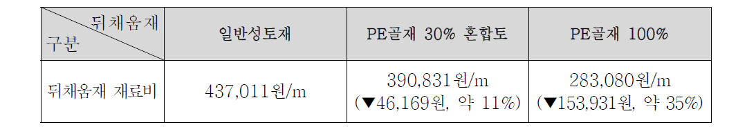 뒤채움재 재료비 비교