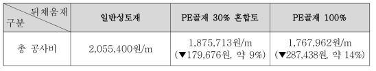 뒤채움재별 총 공사비 비교