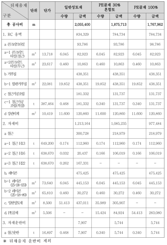 PE골재 경제성 분석(항목별 요약)