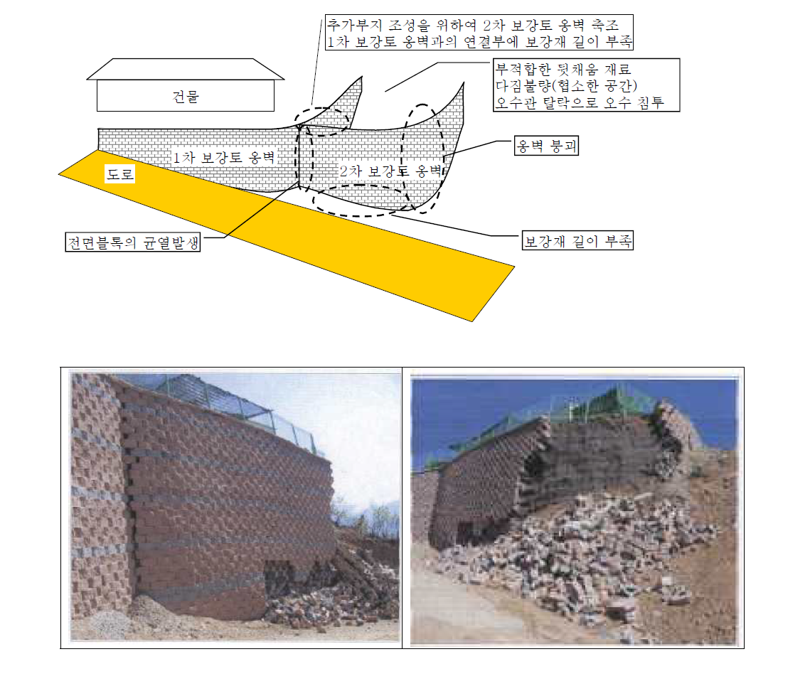 육군 OO부대 보강토옹벽의 붕괴 모습