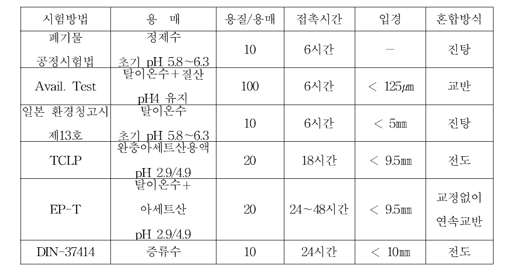 회분식 표준용출 시험방법의 조작조건 비교