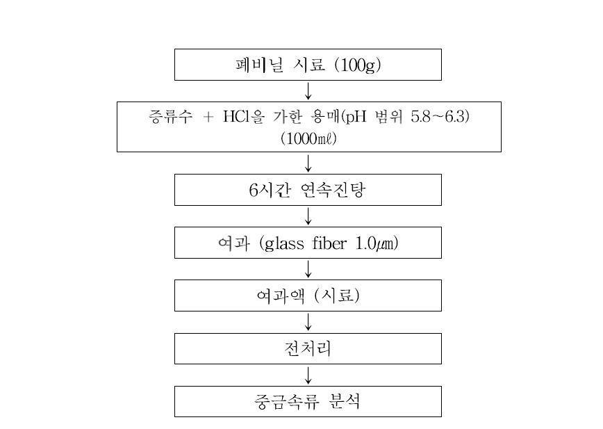 용출시험 절차(폐기물공정시험법)