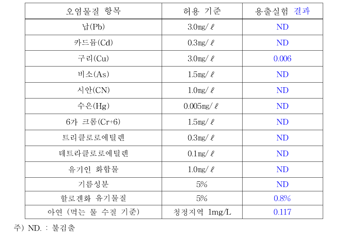 폐기물 용출 허용기준 및 PE골재의 용출시험 결과(한국폐기물공정시험법)