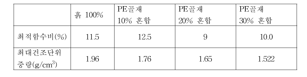 파주 통일동산 흙에 대한 PE골재 혼합비율별 다짐시험 결과