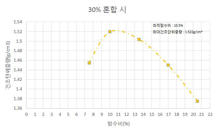 PE골재 혼합비율별 파주 흙의 다짐 곡선