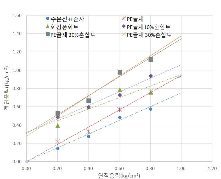 각 시료의 연직응력 변화에 따른 전단응력