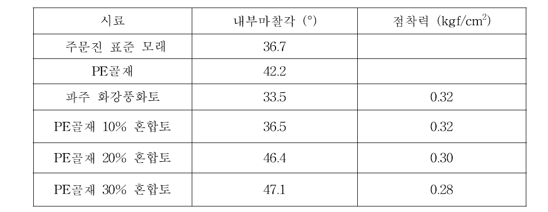 대형 전단시험 결과